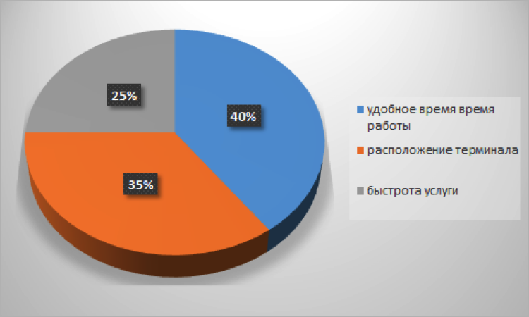 Исследование EasyPay: В терминалах украинцы чаще всего оплачивают мобильную связь, интернет и коммуналку [инфографика]