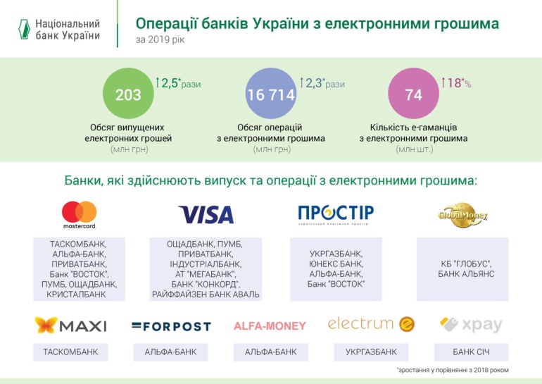 НБУ: По итогам 2019 года рынок электронных денег в Украине вырос более чем вдвое