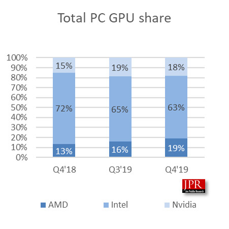 В минувшем квартале AMD нарастила поставки GPU на 22,6% (NVIDIA и Intel показали спад) и заняла 27% рынка дискретной графики