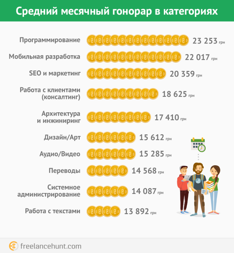 Исследование: Сколько зарабатывают украинские фрилансеры в зависимости от категории [инфографика]
