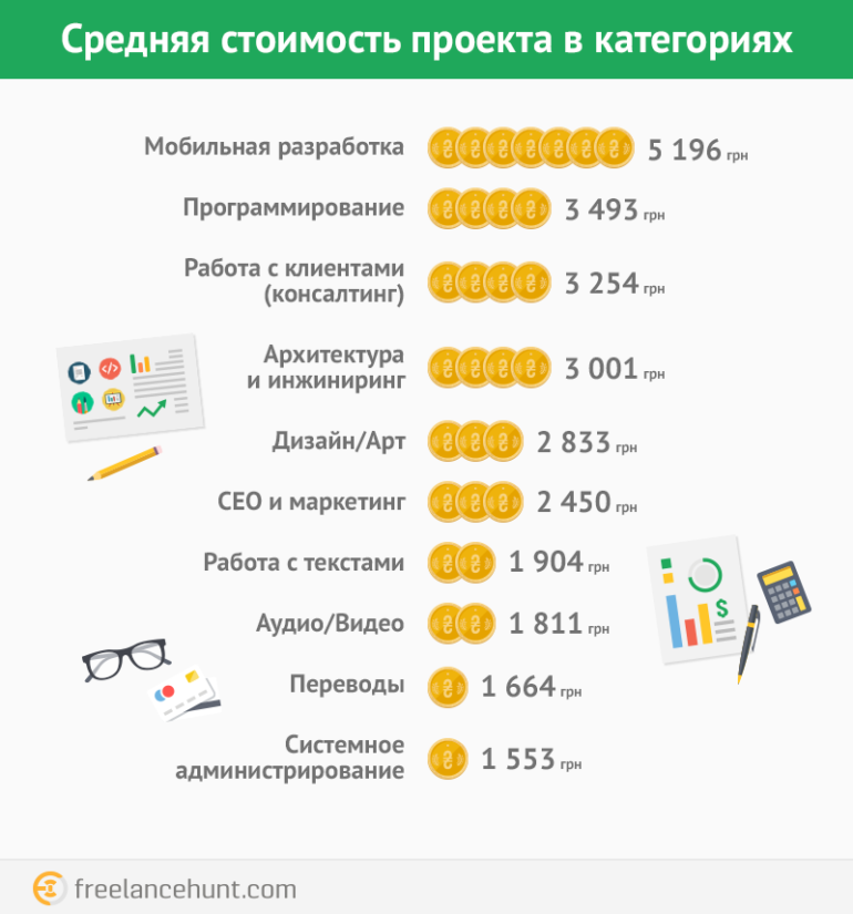 Исследование: Сколько зарабатывают украинские фрилансеры в зависимости от категории [инфографика]