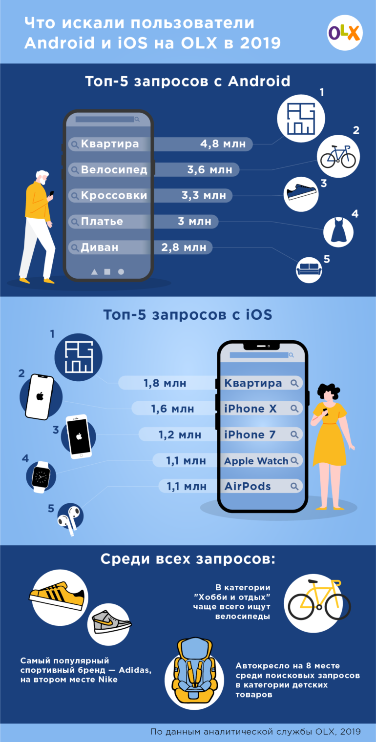 OLX опубликовал рейтинг поисковых запросов украинцев за 2019 год, самые популярные запросы - квартира и велосипед, самый популярный гаджет - iPhone 7 [инфографика]