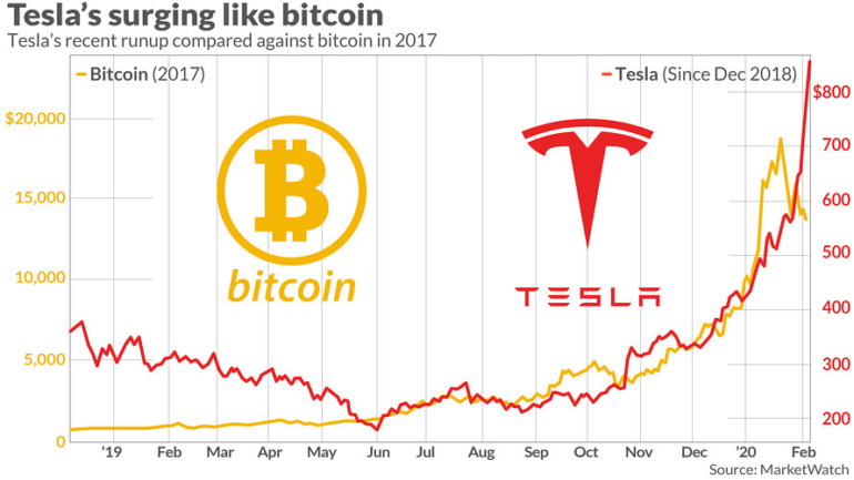 Акции Tesla — как новый Bitcoin