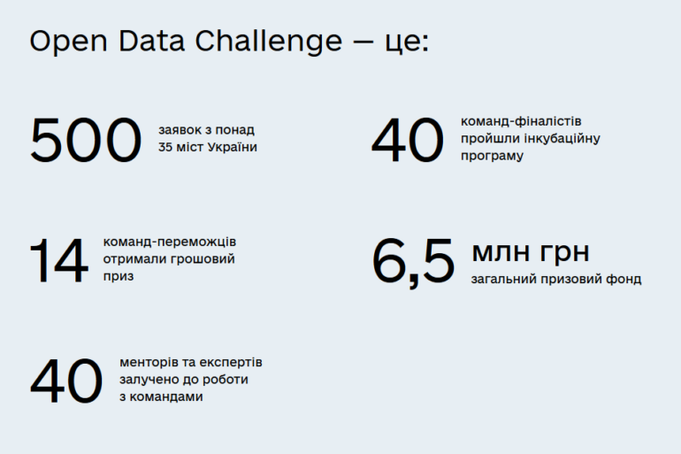 В Украине стартовал набор на конкурс IT-проектов на основе открытых данных Open Data Challenge с призовым фондом 3,5 млн грн