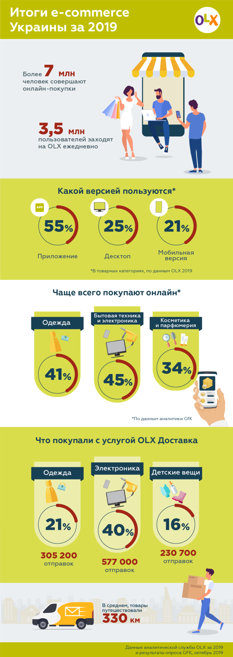Исследование GfK и OLX: Украинцы чаще всего покупают в онлайне электронику, бытовую технику, одежду и парфюмерию [инфографика]