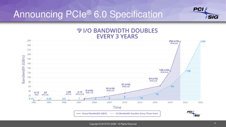 Стандарт PCI Express 6.0 достиг версии 0.5, финальные спецификации будут готовы в 2021 году