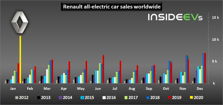 В январе Renault продал рекордное количество электромобилей (лидер - ZOE), их доля в структуре европейских продаж бренда выросла до 14,4%