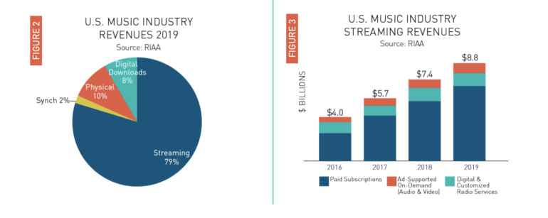 Отчет RIAA за 2019 год: объем выручки от продажи музыки достиг $11,1 млрд, из которых почти 80% пришлось на стриминговые сервисы