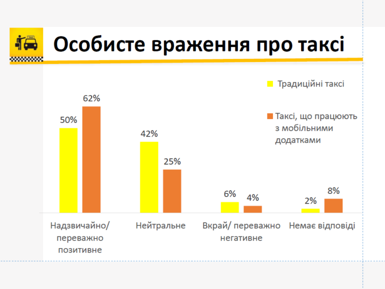 В Украине оценили отношение потребителей к традиционным "телефонным" и современным онлайн-сервисам такси [инфографика]