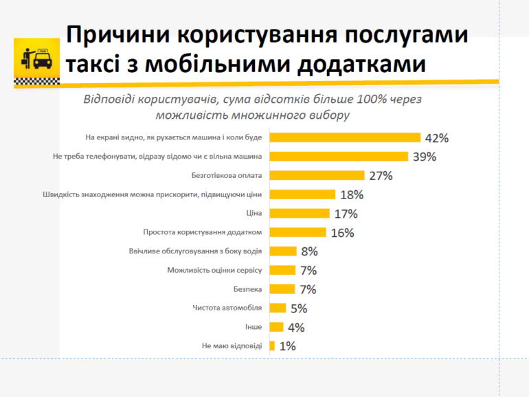 В Украине оценили отношение потребителей к традиционным "телефонным" и современным онлайн-сервисам такси [инфографика]