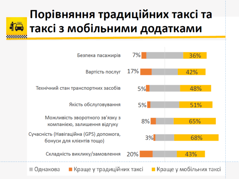 В Украине оценили отношение потребителей к традиционным "телефонным" и современным онлайн-сервисам такси [инфографика]