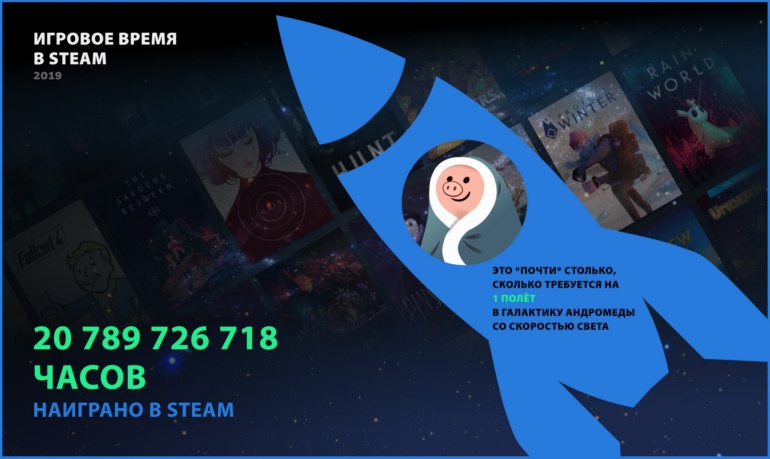 Steam подвел итоги 2019 года: 95 млн активных пользователей, 20 млрд часов в игре и 70 тыс. обзоров в день
