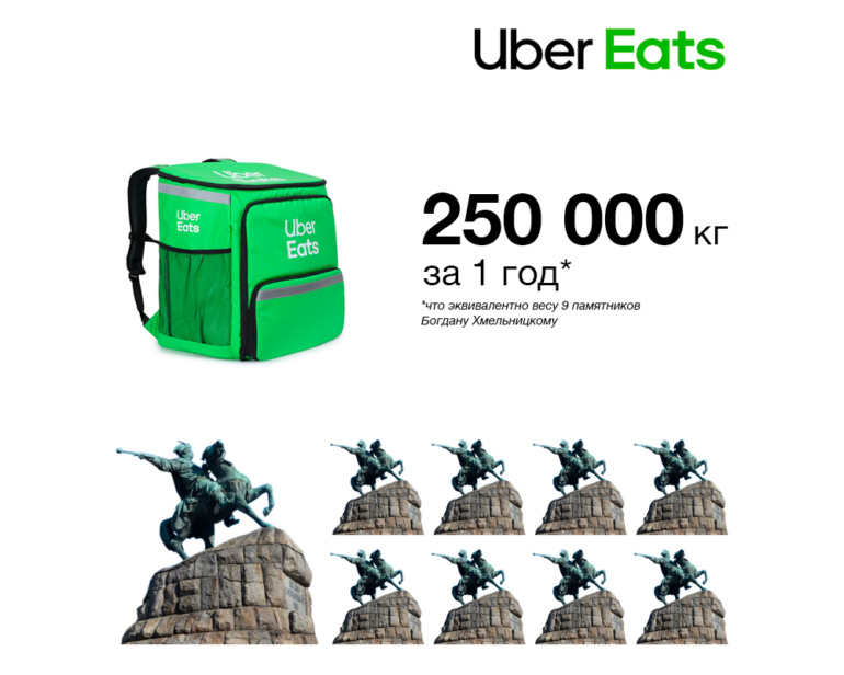 Сервис доставки еды Uber Eats подвел итоги года работы в Украине: 3 города, 800 ресторанов и 250 тонн еды