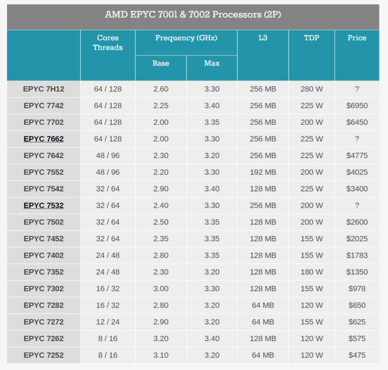 AMD выпустила еще один (пятый!) серверный процессор EPYC 7662 на 64 ядра/128 потока, а вместе с ним и новый 32-ядерный EPYC 7532 с рекордно большим объемом кэш-памяти L3