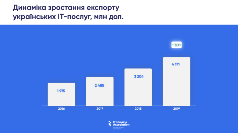 В 2019 году экспорт от украинских IТ-услуг вырос на 30% - до $4,17 млрд