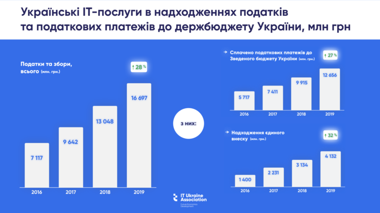 В 2019 году экспорт от украинских IТ-услуг вырос на 30% - до $4,17 млрд