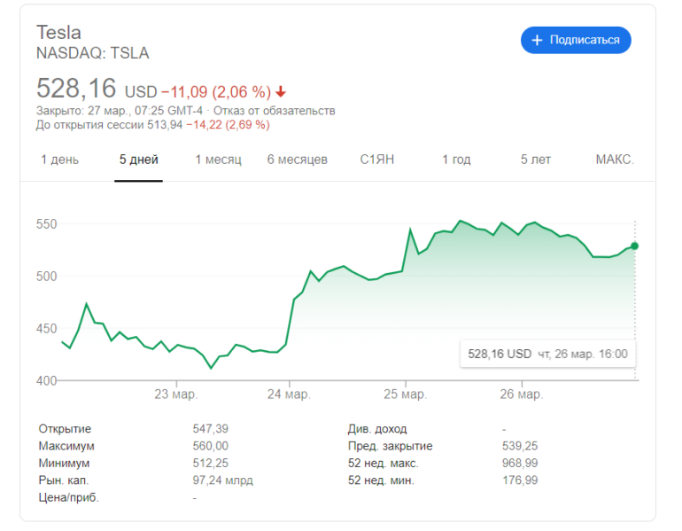 Акции Tesla за неделю подешевели на 40% (а затем резко отыграли потери)