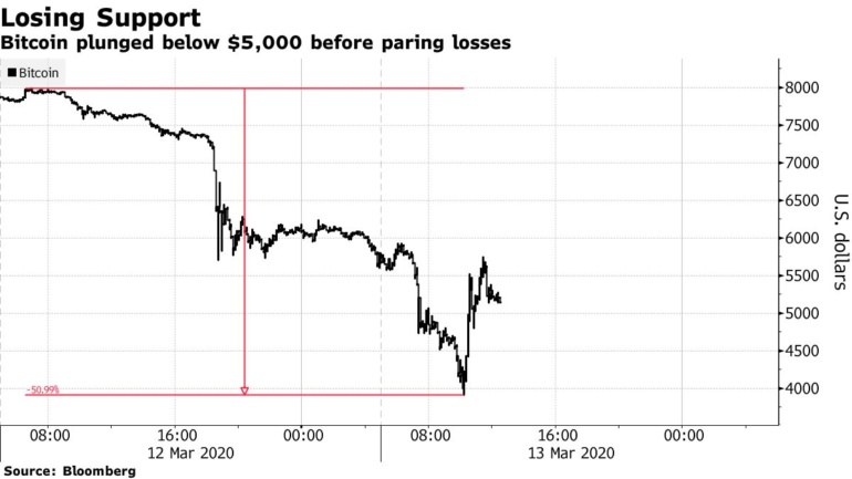Цена Bitcoin за 2 дня упала на 50%, это один из крупнейших спадов за всю историю криптовалюты