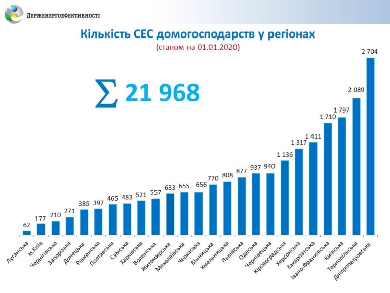 Новый отчет о сегменте домашних СЭС: 22 тыс. станций, 553 МВт, 450 млн евро, лидер — по-прежнему Днепропетровская область