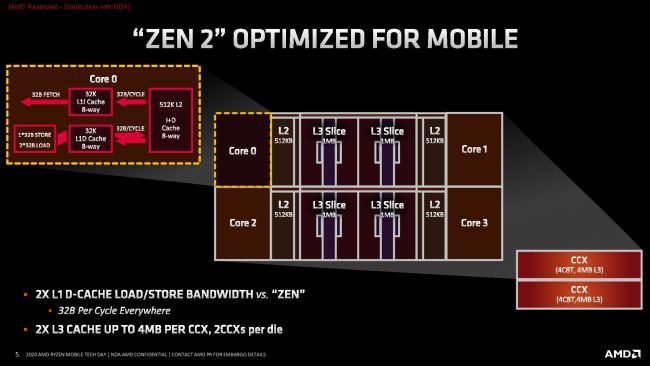 Дождались. Начались продажи новых мобильных процессоров AMD Ryzen 4000