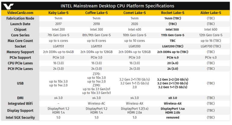 Новая архитектура CPU, iGPU Gen12 (Xe) и поддержка PCIe 4.0. Настольные CPU Rocket Lake-S — самое значимое обновление массовой платформы Intel за последнее время?