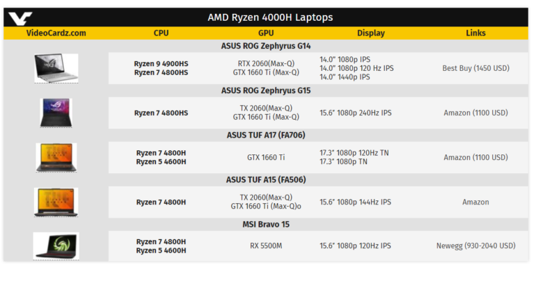 Начались продажи ноутбуков с новыми APU AMD Ryzen 4000 [Первые полноценные тесты]