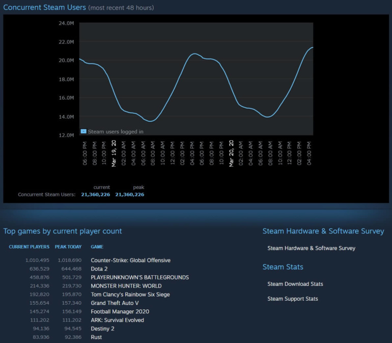 Steam обновил рекорд по числу игроков онлайн — более 21 млн человек. Предыдущий был установлен шесть дней назад