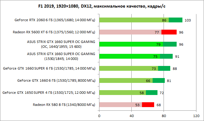 Обзор видеокарты ASUS ROG STRIX GeForce GTX 1660 SUPER OC GAMING