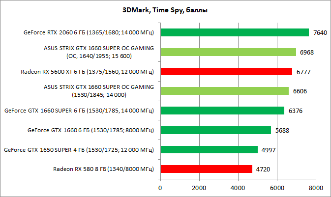 Обзор видеокарты ASUS ROG STRIX GeForce GTX 1660 SUPER OC GAMING