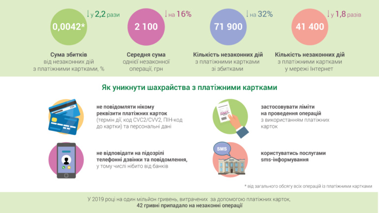 НБУ: В 2019 году мошенники украли с банковских карт украинцев вдвое меньше денег, чем годом ранее [инфографика]