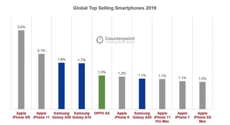 Почти все смартфоны в ТОП-10 самых продаваемых моделей 2019 года приходятся на Apple iPhone или Samsung Galaxy