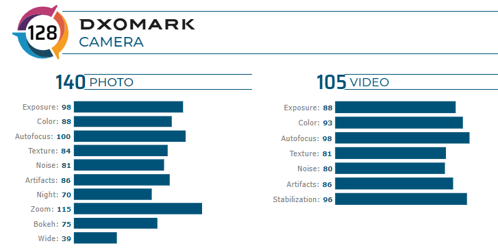 DxOMark: камеры смартфона Huawei P40 Pro продемонстрировали лучшие результаты за всё время тестирования