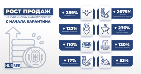 Hubber: С начала карантина в украинских маркетплейсах больше всего выросли продажи средств индивидуальной защиты (+2675%), но не только они интересовали украинцев [инфографика]