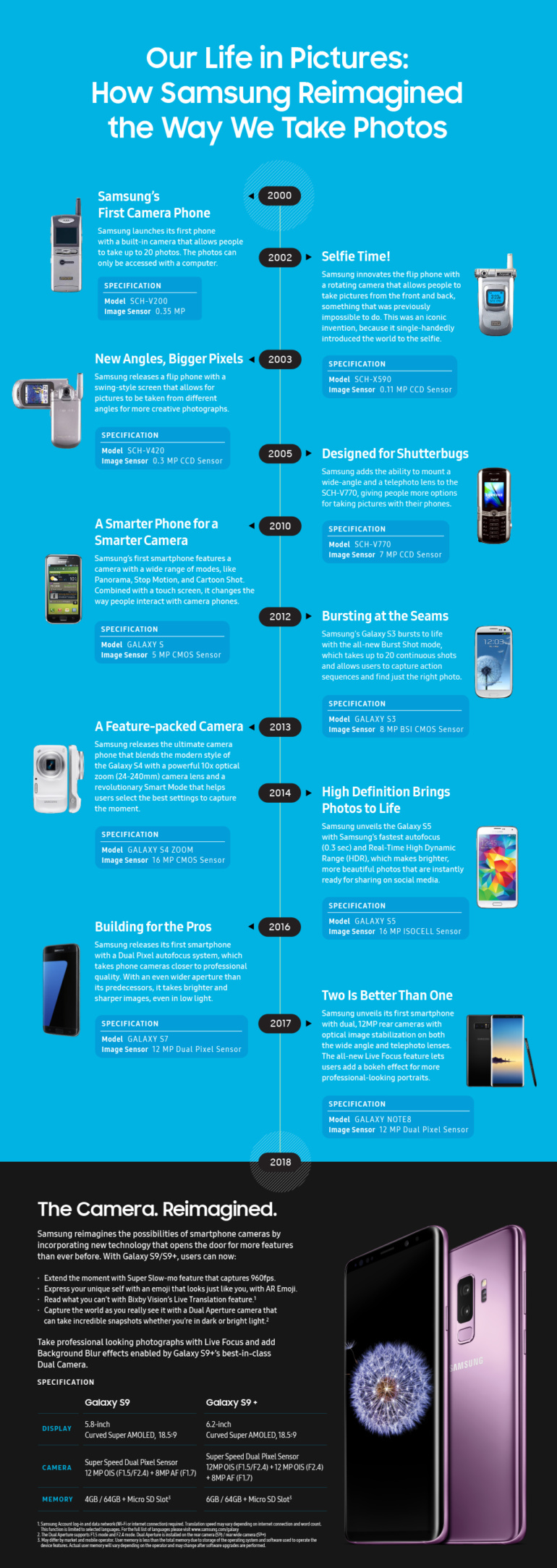 20-летняя история развития камер смартфонов Samsung [инфографика]