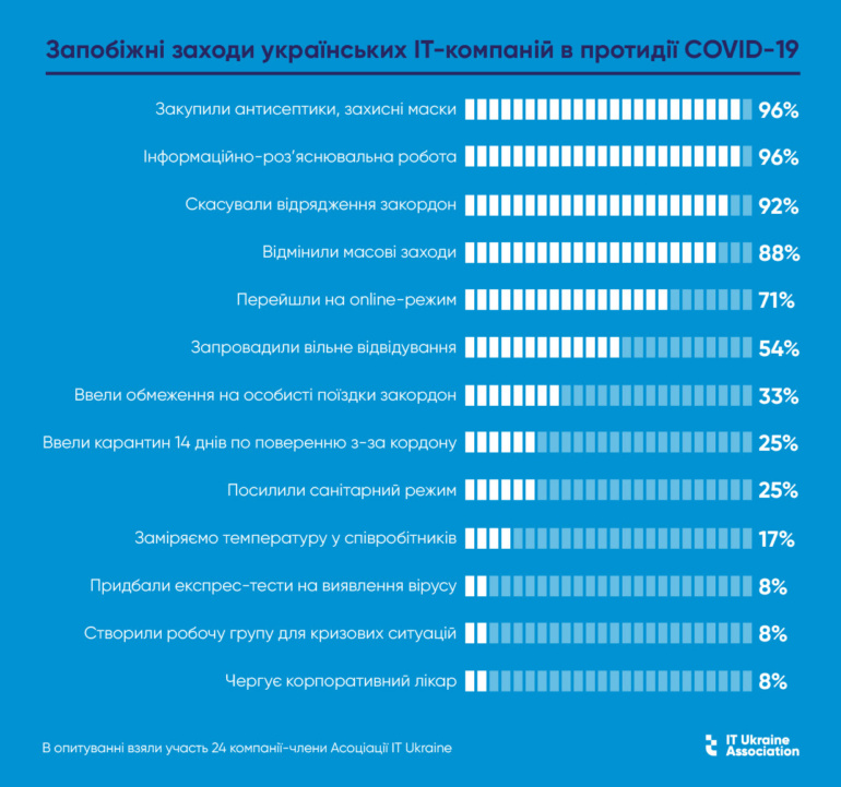 Опрос: Как украинские IT-компании защищают своих сотрудников от коронавируса COVID-19 [инфографика]