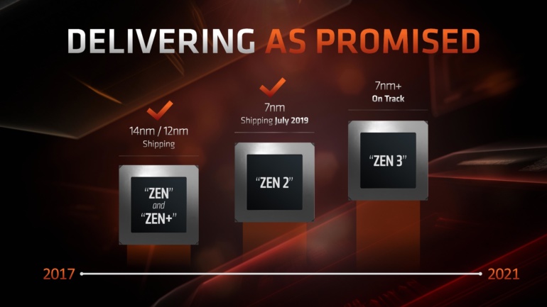 Процессоры Zen 3/ Zen 4, видеокарты Navi 2X (RDNA 2), архитектура Compute DNA и новая компоновка X3D — главные анонсы мероприятия AMD Financial Analyst Day