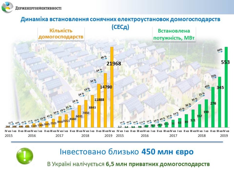 Новый отчет о сегменте домашних СЭС: 22 тыс. станций, 553 МВт, 450 млн евро, лидер — по-прежнему Днепропетровская область