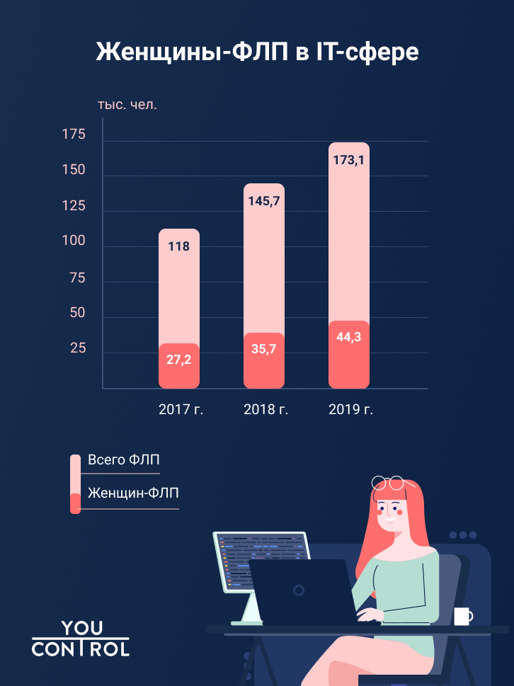 "25% - из Киева, почти 60% - программистки": Сколько женщин-ФОП работают в украинской IT-сфере [инфографика]