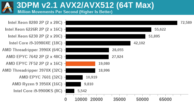 AMD представила трио высокочастотных 7-нм процессоров EPYC второго поколения. Вот на что они способны