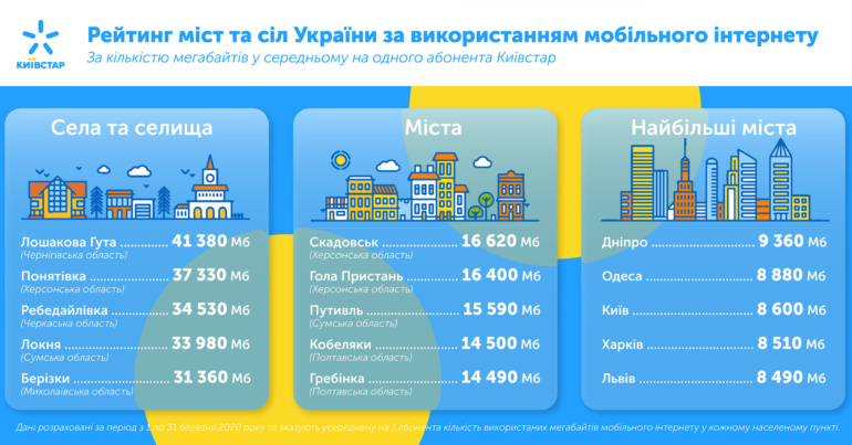 «Киевстар»: В небольших сёлах наиболее высокое среднее потребление мобильного интернета