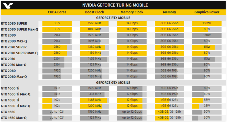 NVIDIA анонсировала видеокарты GeForce RTX SUPER для ноутбуков