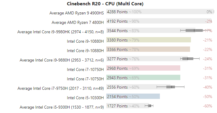 Новые мобильные процессоры Intel Comet Lake-H сравнили в тестах производительности с AMD Ryzen 4000