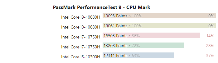 Новые мобильные процессоры Intel Comet Lake-H сравнили в тестах производительности с AMD Ryzen 4000