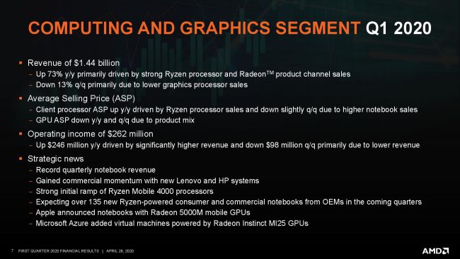 AMD существенно нарастила выручку и прибыль, Zen 3 и RDNA 2 выйдут до конца года