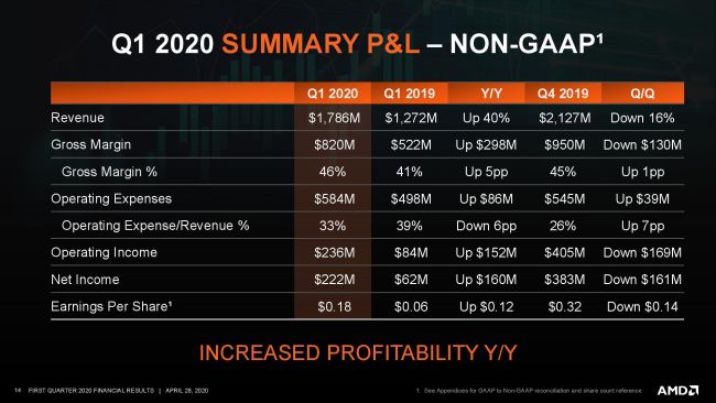 AMD существенно нарастила выручку и прибыль, Zen 3 и RDNA 2 выйдут до конца года