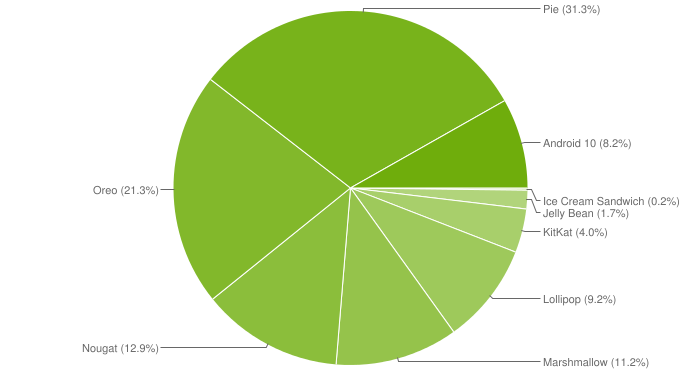 За семь месяцев Android 10 смогла занять всего 8,2% рынка, лидирует Android 9 с долей 31,3%