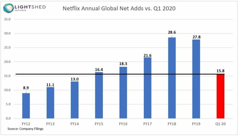 Netflix отчитался о рекордном росте числа подписчиков и прочих успехах за квартал, а также предупредил о вероятных сложностях впереди