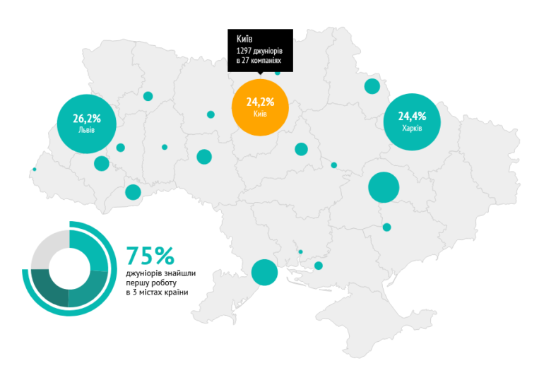 DOU.UA: За прошлый год крупнейшие IT-компании Украины наняли более 5300 джуниоров, 75% из них нашли работу в Киеве, Харькове и Львове