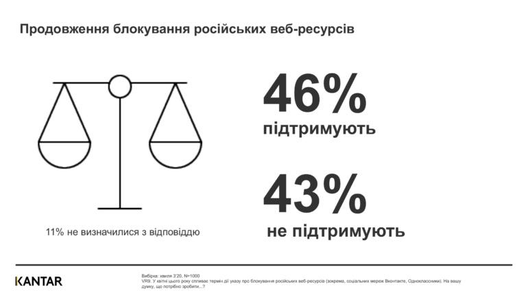 "46% - за, 43% - против": Kantar выяснил, как украинцы относятся к продолжению блокировки российских веб-ресурсов [инфографика]
