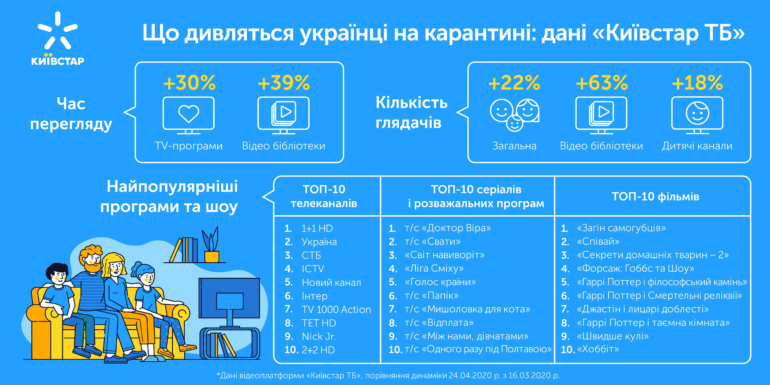 Какие ТВ-каналы, сериалы и фильмы смотрят украинцы на карантине с помощью сервиса «Киевстар ТВ» [инфографика]